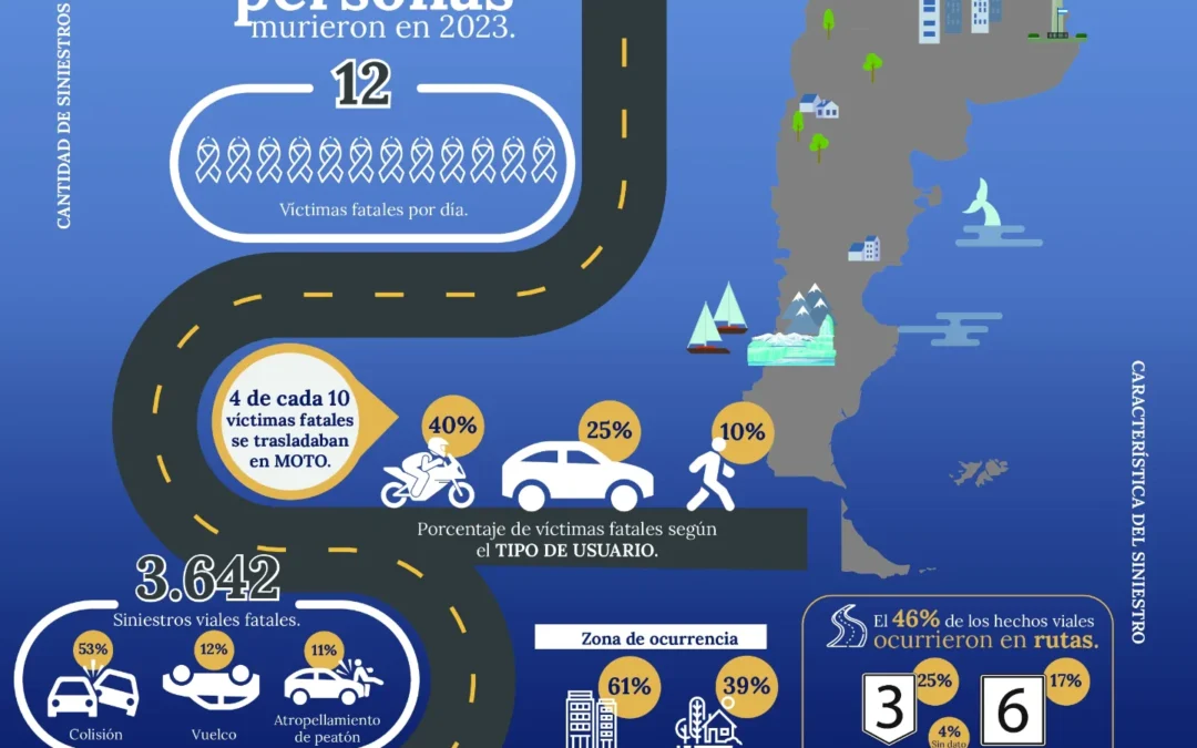 10 de junio – Día Nacional de la Seguridad Vial-  : SINIESTRALIDAD VIAL: UNA PROBLEMÁTICA QUE REQUIERE UNA ATENCIÓN SERIA Y ADECUADA