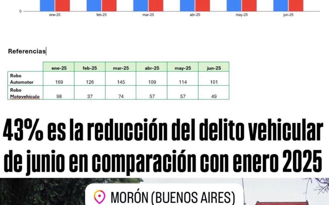 MORÓN: FUERTE DESCENSO DEL ROBO DE AUTOS Y MOTOS EN EL DISTRITO: CAYERON UN 43% EN EL PRIMER SEMESTRE DEL AÑO